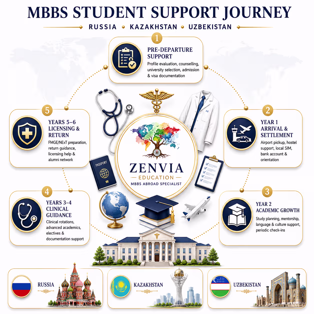 ZenviaEducation — MBBS abroad admission consultants